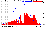 Solar PV/Inverter Performance East Array Power Output & Effective Solar Radiation