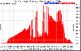 Solar PV/Inverter Performance East Array Actual & Average Power Output