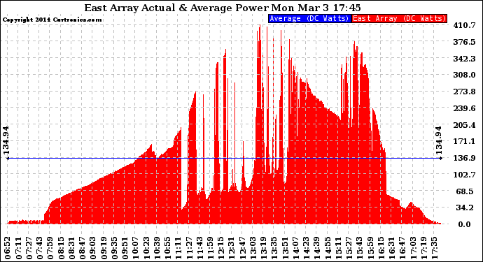 Solar PV/Inverter Performance East Array Actual & Average Power Output