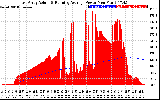 Solar PV/Inverter Performance East Array Actual & Running Average Power Output