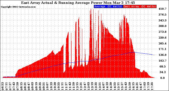 Solar PV/Inverter Performance East Array Actual & Running Average Power Output
