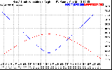 Solar PV/Inverter Performance Sun Altitude Angle & Sun Incidence Angle on PV Panels
