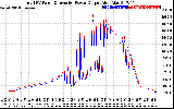 Solar PV/Inverter Performance PV Panel Power Output & Inverter Power Output