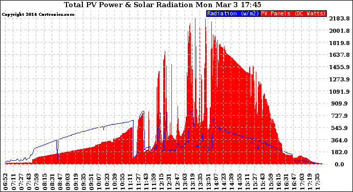 Solar PV/Inverter Performance Total PV Panel Power Output & Solar Radiation