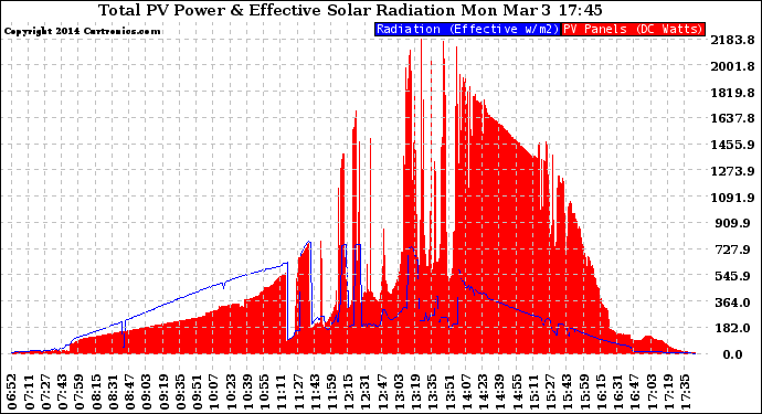 Solar PV/Inverter Performance Total PV Panel Power Output & Effective Solar Radiation