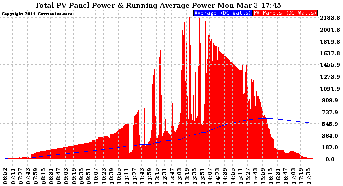 Solar PV/Inverter Performance Total PV Panel & Running Average Power Output