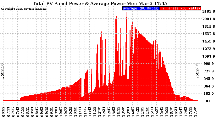 Solar PV/Inverter Performance Total PV Panel Power Output