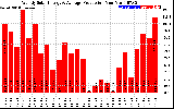 Solar PV/Inverter Performance Weekly Solar Energy Production