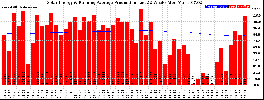 Milwaukee Solar Powered Home WeeklyProduction52RunningAvg