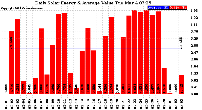 Solar PV/Inverter Performance Daily Solar Energy Production Value