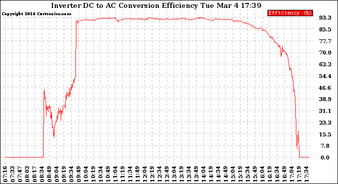 Solar PV/Inverter Performance Inverter DC to AC Conversion Efficiency