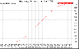 Solar PV/Inverter Performance Daily Energy Production