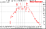 Solar PV/Inverter Performance Daily Energy Production Per Minute