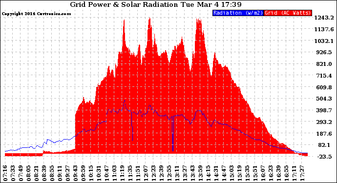 Solar PV/Inverter Performance Grid Power & Solar Radiation