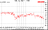 Solar PV/Inverter Performance Grid Voltage