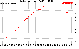 Solar PV/Inverter Performance Outdoor Temperature