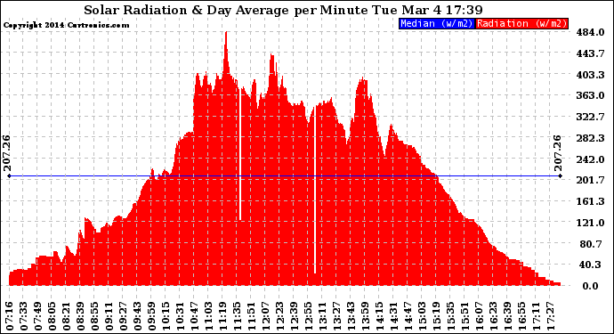 Solar PV/Inverter Performance Solar Radiation & Day Average per Minute