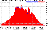 Solar PV/Inverter Performance Solar Radiation & Effective Solar Radiation per Minute