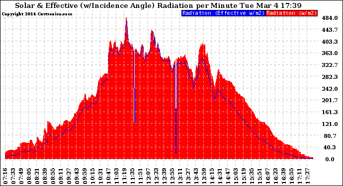 Solar PV/Inverter Performance Solar Radiation & Effective Solar Radiation per Minute