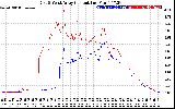 Solar PV/Inverter Performance Photovoltaic Panel Current Output