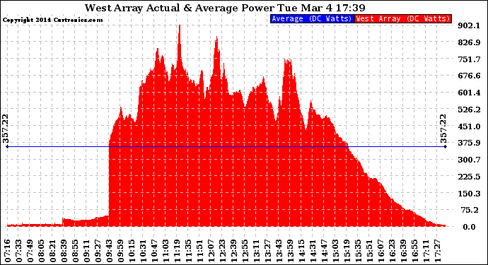 Solar PV/Inverter Performance West Array Actual & Average Power Output