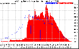 Solar PV/Inverter Performance East Array Power Output & Solar Radiation