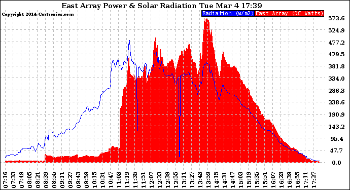 Solar PV/Inverter Performance East Array Power Output & Solar Radiation