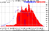 Solar PV/Inverter Performance East Array Power Output & Effective Solar Radiation