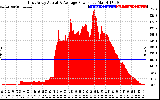 Solar PV/Inverter Performance East Array Actual & Average Power Output