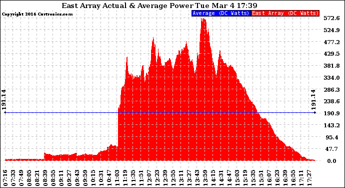 Solar PV/Inverter Performance East Array Actual & Average Power Output