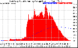 Solar PV/Inverter Performance East Array Actual & Running Average Power Output