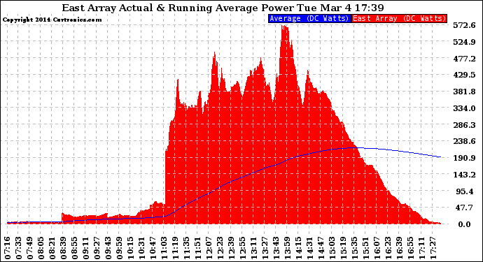 Solar PV/Inverter Performance East Array Actual & Running Average Power Output