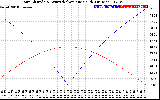 Solar PV/Inverter Performance Sun Altitude Angle & Azimuth Angle