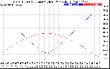 Solar PV/Inverter Performance Sun Altitude Angle & Sun Incidence Angle on PV Panels