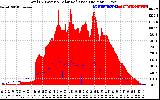 Solar PV/Inverter Performance Total PV Panel Power Output & Solar Radiation