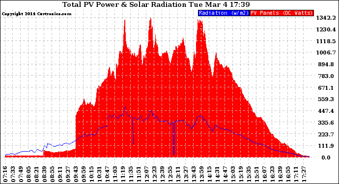 Solar PV/Inverter Performance Total PV Panel Power Output & Solar Radiation