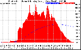 Solar PV/Inverter Performance Total PV Panel & Running Average Power Output