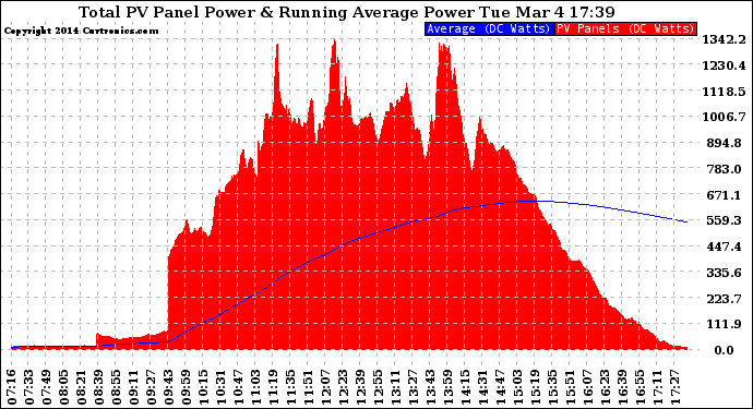 Solar PV/Inverter Performance Total PV Panel & Running Average Power Output