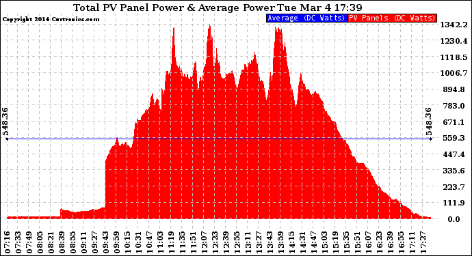 Solar PV/Inverter Performance Total PV Panel Power Output