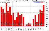 Solar PV/Inverter Performance Weekly Solar Energy Production