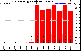 Solar PV/Inverter Performance Yearly Solar Energy Production