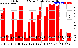 Solar PV/Inverter Performance Daily Solar Energy Production