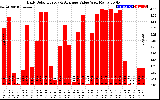 Solar PV/Inverter Performance Daily Solar Energy Production Value