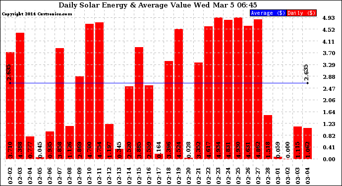 Solar PV/Inverter Performance Daily Solar Energy Production Value