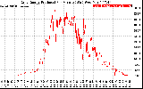 Solar PV/Inverter Performance Daily Energy Production Per Minute