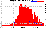 Solar PV/Inverter Performance Grid Power & Solar Radiation