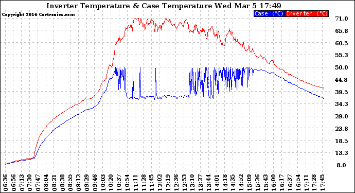 Solar PV/Inverter Performance Inverter Operating Temperature