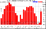 Solar PV/Inverter Performance Monthly Solar Energy Production Value