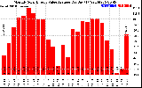 Solar PV/Inverter Performance Monthly Solar Energy Value Average Per Day ($)