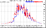 Solar PV/Inverter Performance Photovoltaic Panel Current Output